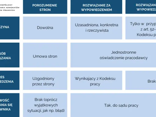 Tabela porównująca sposoby rozwiązania umowy o pracę: porozumienie, wypowiedzenie, bez wypowiedzenia. Opisuje przyczyny, sposób, okres i możliwość odwołania się pracownika w kontekście zwolnienia z pracy.