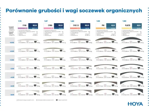 Porównanie grubości i wagi soczewek organicznych: różne rodzaje szkieł do okularów, ich indeksy, grubości i wagi.