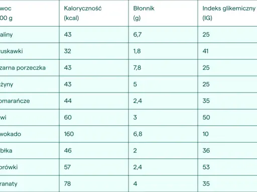 Tabela porównująca najzdrowsze owoce: maliny, truskawki, porzeczki, jeżyny, pomarańcze, kiwi, awokado, jabłka, borówki, granaty pod względem kaloryczności, błonnika i indeksu glikemicznego.