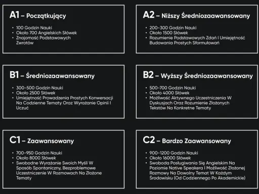 Poziom angielski średniozaawansowany jaki to poziom? Tabela opisuje poziomy od A1 do C2, z podziałem na godziny nauki, słownictwo i umiejętności.
