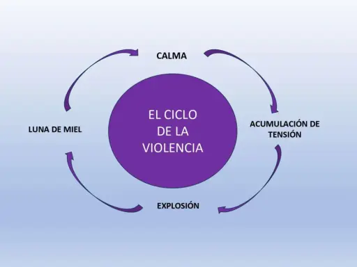 Diagrama del ciclo de la violencia: calma, acumulación de tensión, explosión y luna de miel.