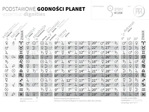 Tablica z symbolami planet, znaków zodiaku i ich godnościami. Kluczowe symbole planet i ich znaczenia.