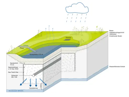 Schema eines Mulden-Rigolen-Systems zur Regenwasserversickerung. Regenwasser fließt zu, versickert über ein Sickerrohr und speichert sich im Kiesbett.