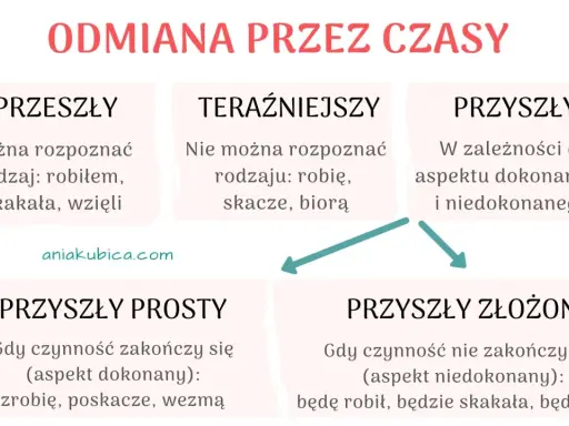 Diagram odmiany czasowników: przeszły, teraźniejszy, przyszły prosty i złożony. Pozwala zrozumieć 2 formę czasownika.