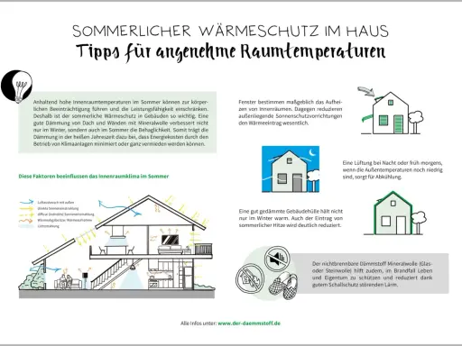 Sommerlicher Wärmeschutz: Tipps für angenehme Raumtemperaturen. Eine gute Dämmung schützt vor Hitze im Sommer.