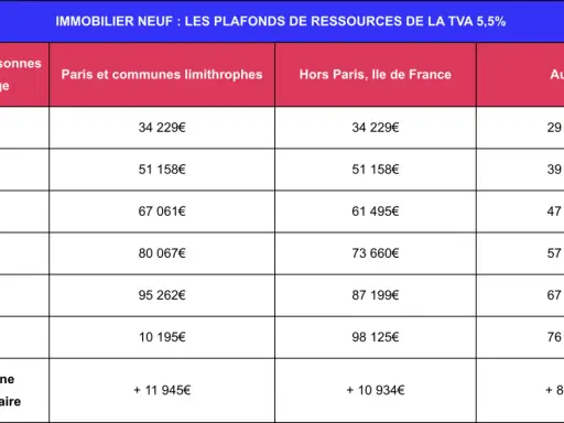 Tableau des plafonds de ressources pour l'immobilier neuf avec TVA réduite neuf. Montants selon la composition du ménage et la localisation.