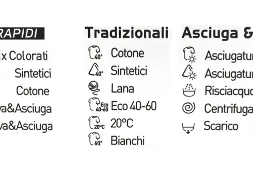 Tabella simboli lavaggio lavatrice italiano: cicli rapidi, tradizionali e asciugatura. Indica programmi per cotone, sintetici, lana e lavaggio/asciugatura.
