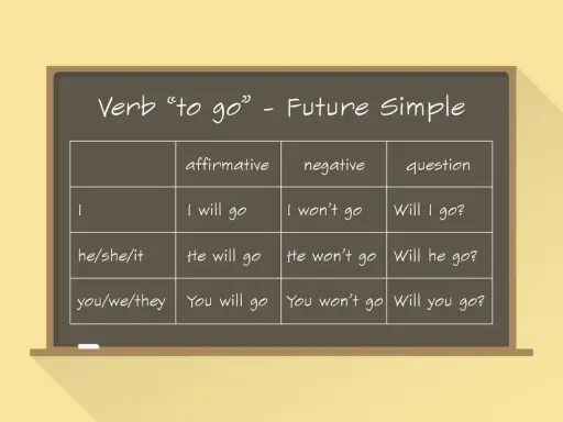 Tabela z czasownikiem "to go" w czasie Future Simple. Dowiedz się, i will co to znaczy w zdaniach twierdzących, przeczących i pytających.