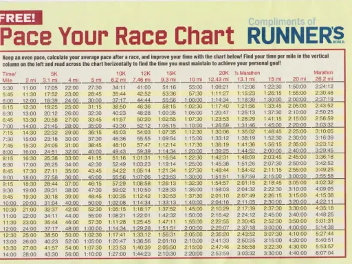 Marathon pace tabelle für Läufer. Finden Sie Ihre Zielzeit pro Meile für verschiedene Distanzen.