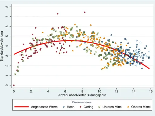 Streudiagramm zeigt Standardabweichung vs. Bildungsjahre in Deutschland. Die Bildungsexpansion korreliert mit Einkommensniveaus.