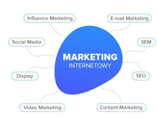Schemat "Marketing Internetowy" z podziałem na: Social Media, Influence Marketing, E-mail Marketing, SEM, SEO, Content Marketing, Video Marketing, Display. Klient definicja jest kluczowa w każdym z tych obszarów.