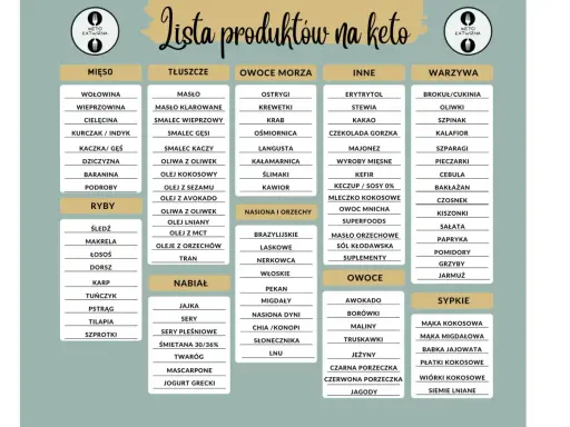 Tabela z listą produktów do diety keto, podzielona na kategorie: mięso, tłuszcze, owoce morza, inne, warzywa, ryby, nasiona i orzechy, nabiał, owoce, sypkie.