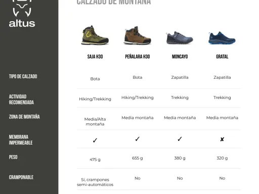 Zapatillas de montaña: ¿Cómo elegir las tuyas? Guía experta