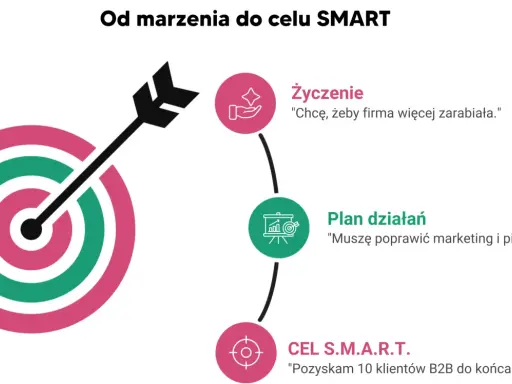 Grafika pokazuje drogę od marzenia do celu SMART. Przykłady: życzenie "więcej zarabiać", plan "poprawić marketing", cel "pozyskać 10 klientów B2B".