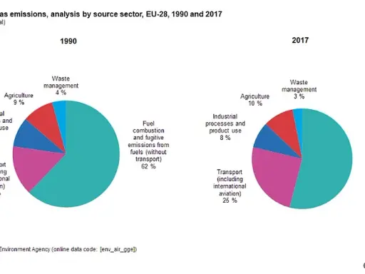 Emisje CO2 w Europie: Kto przoduje? Strategia UE i rola OZE