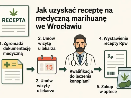 Proces uzyskania e-recepty na medyczną marihuanę: zbierz dokumentację, umów wizytę, kwalifikacja do leczenia konopiami, wystawienie recepty Rpw, zakup w aptece.