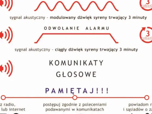 Sygnał sos dźwięk: modulowany i ciągły dźwięk syreny trwa 3 minuty. Komunikaty głosowe i instrukcje.