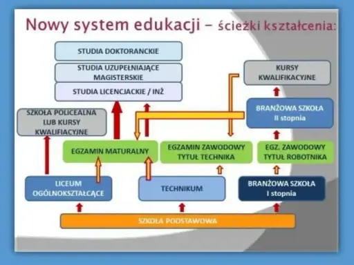 Schemat ścieżek edukacji. Czy zeby isc na studia trzeba miec mature? Tak, matura jest kluczowa do studiów licencjackich i magisterskich.
