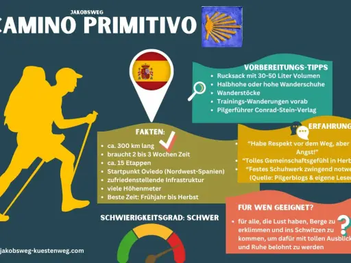 Infografik zum Jakobsweg Primitivo: 300 km, 15 Etappen, Start in Oviedo. Tipps & Erfahrungen für Pilger.