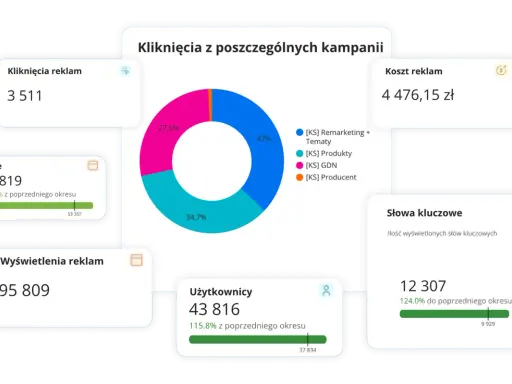 Analiza efektywności planu marketingowego salonu kosmetycznego: kliknięcia, sesje, koszt reklam i słowa kluczowe.