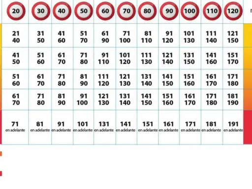 Tabla de multas por exceso de velocidad. Ir a 140 en zona de 120 resulta en una sanción severa.