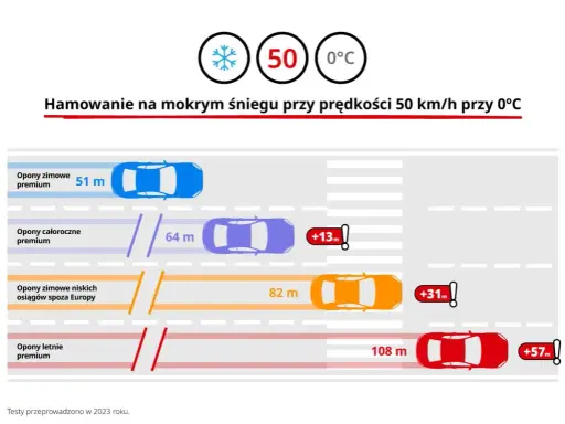 Opony zimowe: 5 czy 10 lat? Sprawdź, kiedy są niebezpieczne!