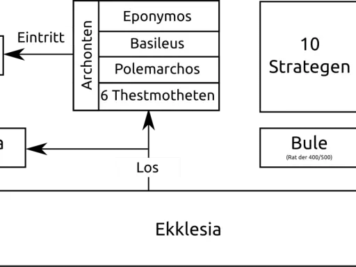 Schaubild der attischen Demokratie mit Institutionen wie Areopag, Archonten, Strategen, Bule und Ekklesia.