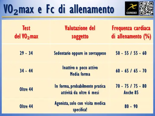 Tabella test di cooper: VO2max, valutazione soggetto e frequenza cardiaca di allenamento. Indica livelli di forma fisica e allenamento.