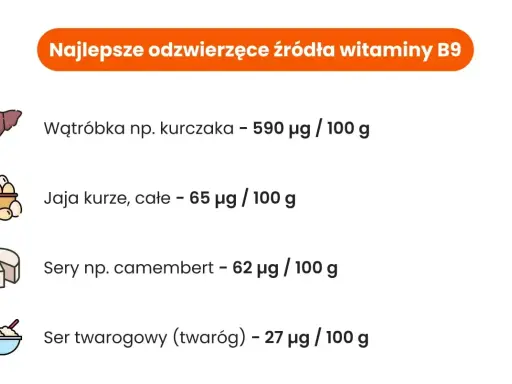 Wątróbka, jaja, sery camembert i twaróg to najlepsze odzwierzęce źródła witaminy B9.