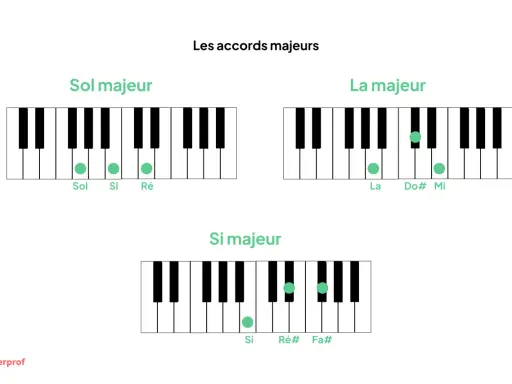 Diagrammes de clavier montrant les accords majeurs : Sol, La et Si. L'accord g/d est illustré par des points verts sur les touches.
