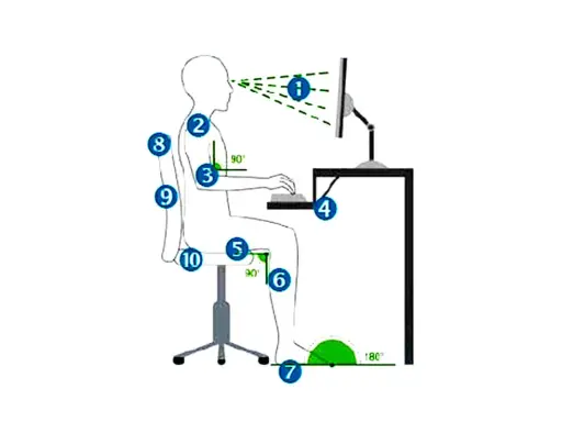 Schéma montrant la bonne position assise devant un ordinateur, avec des angles et des repères pour une posture ergonomique.