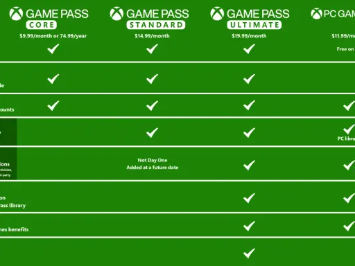 Porównanie planów Xbox Game Pass: Core, Standard, Ultimate i PC. Sprawdź, co oferuje każdy z nich, by wybrać najlepszy dla siebie lub swojej rodziny.