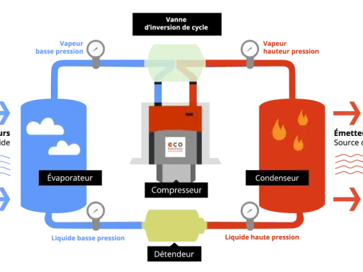 Schéma d'une installation pompe à chaleur : évaporateur, compresseur, condenseur, détendeur et vanne d'inversion de cycle.
