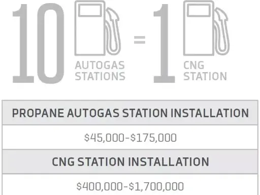 LPG czy CNG: Co lepsze dla Twojego portfela? Porównanie