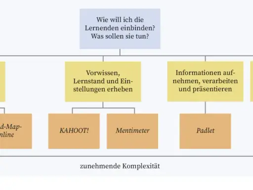 Übersicht über Lernaktivitäten und passende digitale Tools, von einfachen Begriffen bis zu komplexen Aufgaben.