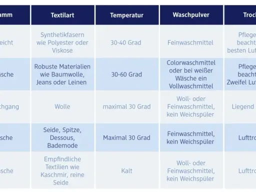 Tabelle mit Anleitungen zum klamotten waschen: Programme, Textilarten, Temperaturen, Waschpulver und Trocknen.