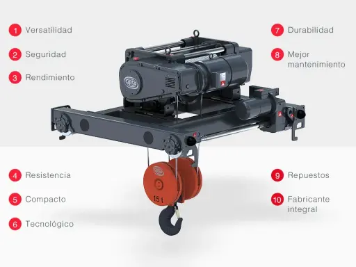 Polipasto eléctrico industrial con gancho de 15 toneladas, destacando sus tipos y características: versatilidad, seguridad, rendimiento, resistencia, compacto, tecnológico, durabilidad, fácil mantenimiento, repuestos y fabricante integral.