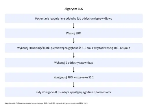 Algorytm BLS dla zatrzymania krążenia (ICD-10): nieprzytomny, nie oddycha? Wezwij ZRM, RKO 30:2, użyj AED.