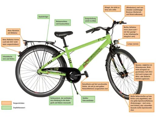 Grünes Fahrrad mit Beschriftungen für den Bike-Test: Gepäckträger, Kettenschutz, Reflektoren und Bremsen sind hervorgehoben.