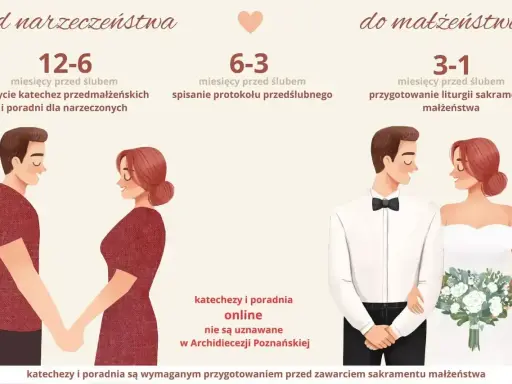 Ilustracja przedstawia etapy przygotowań do ślubu kościelnego: od narzeczeństwa do małżeństwa.