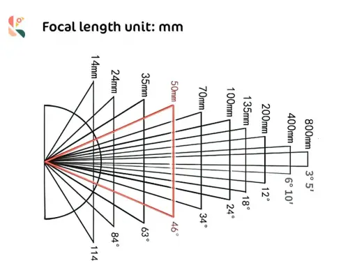 Schema che illustra come la lunghezza focale (mm) influenzi l'angolo di visione. Un esempio di foto zoom con diverse lunghezze focali.