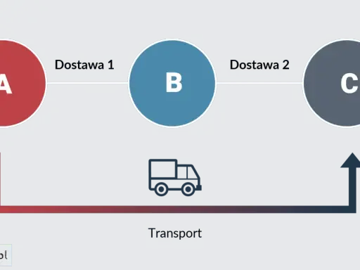 Schemat przedstawia transakcję z punktu A do C, przez punkt B, z transportem.
