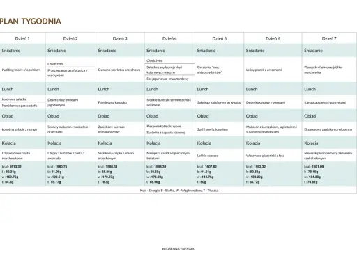 Tygodniowy plan żywieniowy dieta 1400 kcal: od śniadania po kolację, z uwzględnieniem posiłków takich jak pudding, sałatki, makarony i desery.