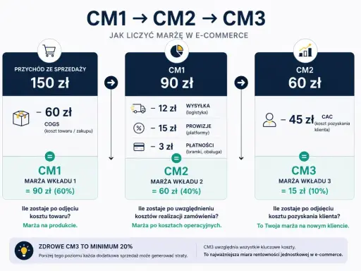 Schemat liczenia marży w systemach e commerce: od przychodu odejmujemy koszty COGS, logistyki, prowizji i płatności, by uzyskać marżę CM3.
