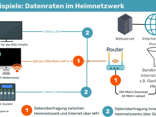 Heimnetzwerk: 1000 Leitung wie viel Mbits? WLAN bis 1000 Mbit/s, Gigabit-LAN 1 Gbit/s. Internetzugang z.B. Glasfaser 250 Mbit/s.