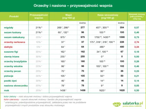 Tabela porównuje zawartość wapnia w orzechach i nasionach. Mak zawiera najwięcej wapnia (1438 mg/100g).