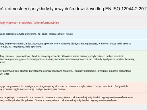 Tabela wg EN ISO 12944-2:2017 klasyfikuje kategorie korozyjności atmosfery od C1 (bardzo mała) po CX (ekstremalna), opisując typowe środowiska.