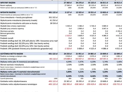Koszty wynajmu mieszkania w bloku: jak obliczyć realny budżet?