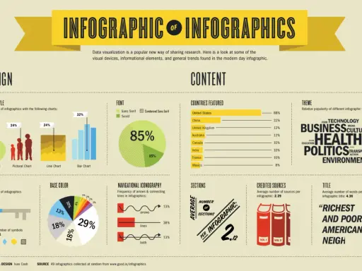 Infografica su infografiche: design, font, temi e paesi. Utile per chi vuole creare infografiche gratis.