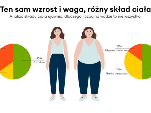 Dwie kobiety o tym samym wzroście, ale różnym składzie ciała. Wskaźnik wagi do wzrostu nie mówi wszystkiego.